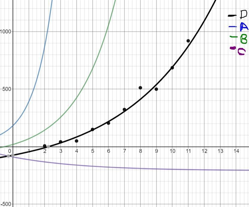 A)y= 160.5 (2.3^x) + 20.5B)y= 99.8 (1.5^x) - 80.8C)y= 120.4 (0.8^x) – 209.1D)y= 147.3 (1.2^x-example-2