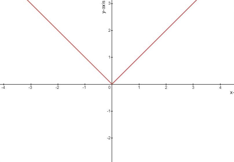 Graph the parent function f(x)=|x|? Graph the translated function g(x)=|x+3|-4 on-example-1