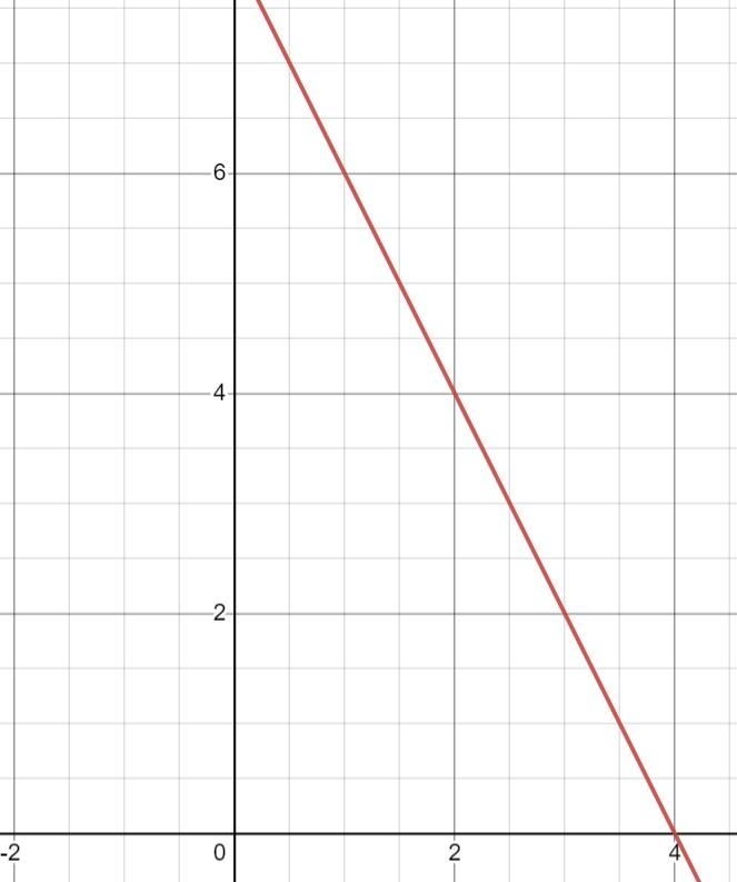 Graph the line. 2x+y=8-example-1