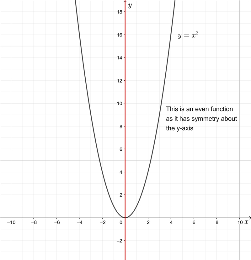 Graphs of Function Name if even, odd or neither x4 + x² see attached graph and I only-example-1