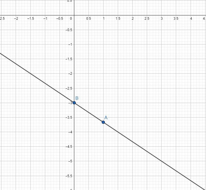 Y=-2/3times-3I need to see this in a graph please-example-2