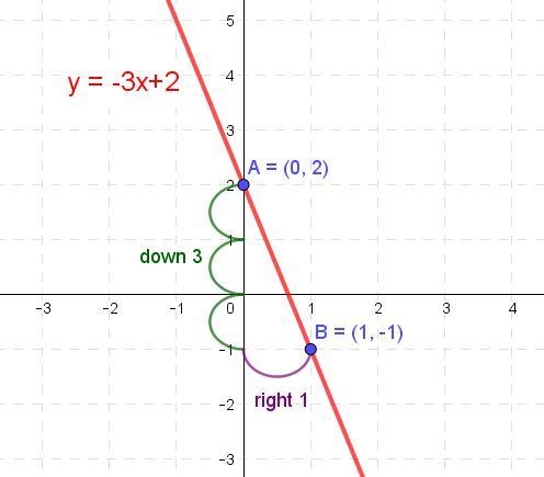 When graphing the equation y=-3x+2, a student plotted the y-intercept at 2, then moved-example-1