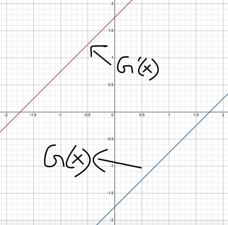 G(x)=x-7/4 what is the inverse and how to graph it.-example-1