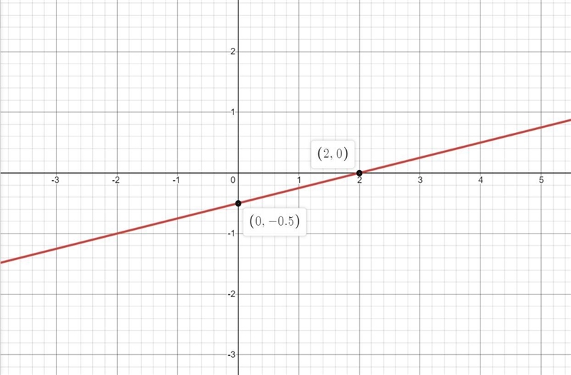 Using a Line to Find a Point-Slope Equation and the Equivalent Function A coordinate-example-1