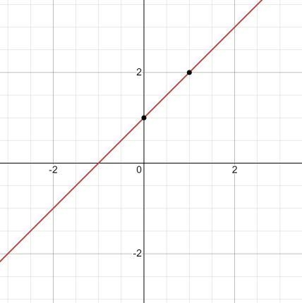 How to graph y=x+1 and y=4x-2-example-1