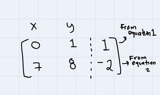 Write the augmented matrix for the following system of equations. -1+y=02 + 7x = -8y-example-1