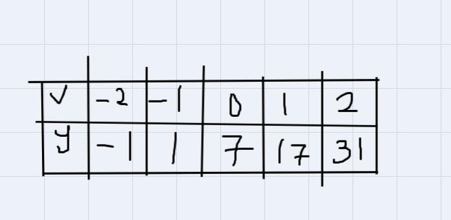 2v²+8v=-7 i need 5 points to graph range solutions-example-1