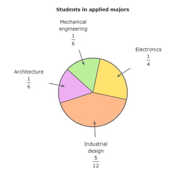 VA Tech offers four applied majors and monitors the number of students in each. There-example-1