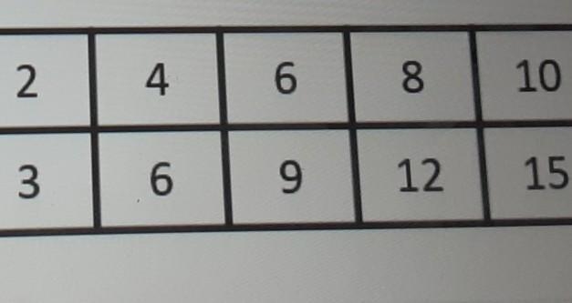 Write an equation in the form y mx for the Heartbeats to Time proportional relationship-example-1