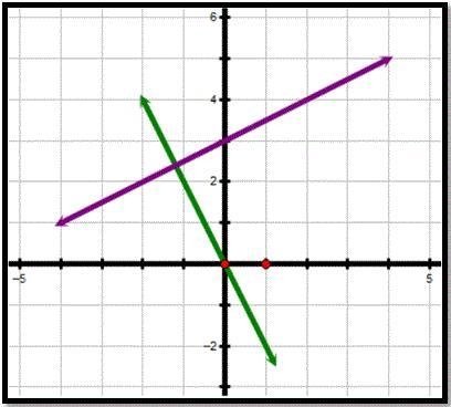 What system of equations represents the graph? a. y=1/2x y=-2x-3 b. 1/2x+3 y=-2x c-example-1