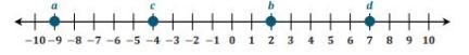 What is the opposite of point C on the number line? Question 1 options: A: -8 B: -4 C-example-1