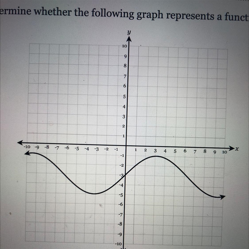 Determine whether the following graph represents a function 1. one to one function-example-1