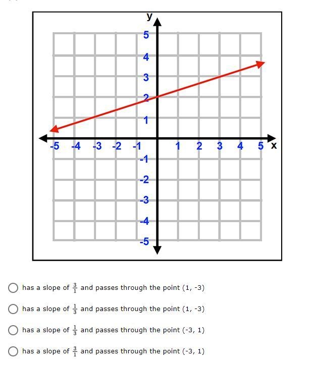 What describes the graphed line?-example-1