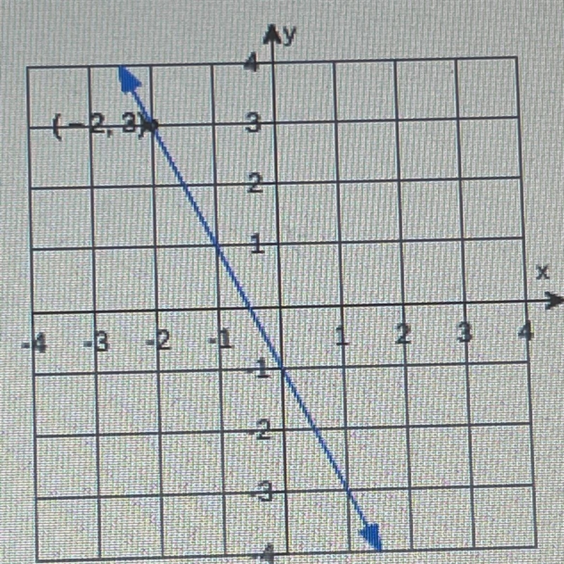 Use the labeled point to write a point-slope form for the line.-example-1