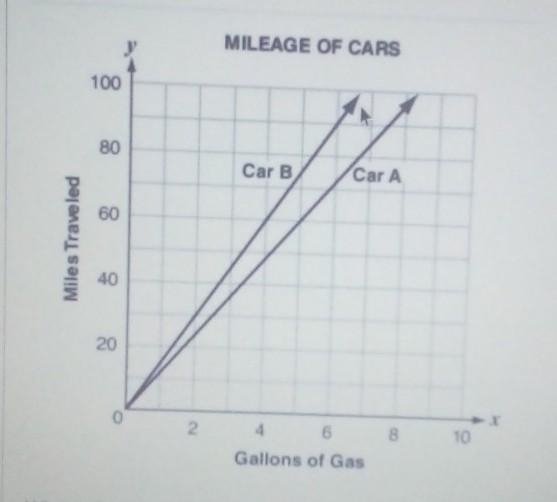 What is the percent of change between the Unit rate of Car A and the Unit rate of-example-1