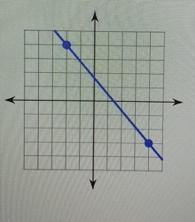 Find the slope of the graph.​-example-1