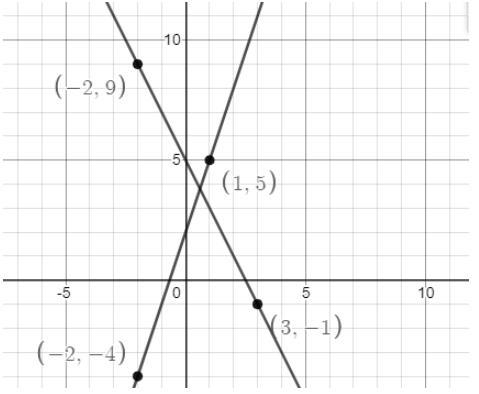 Which answer is correct? (A) y = 3x − 2 y = 2x + 5 (B) y = −3x + 2 y = 2x − 5 (C) y-example-2