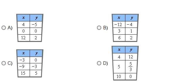 Which table shows a set of ordered pairs that satisfies the equation shown? y=1/3x-example-1