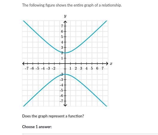 Can someone please help? does it represent a function yes or no-example-1