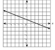 What is the slope of the line graphed above?-example-1