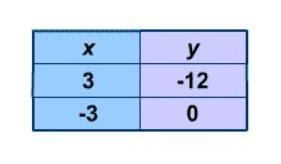 The ordered pairs for two points are listed in the table. What is the equation, in-example-1