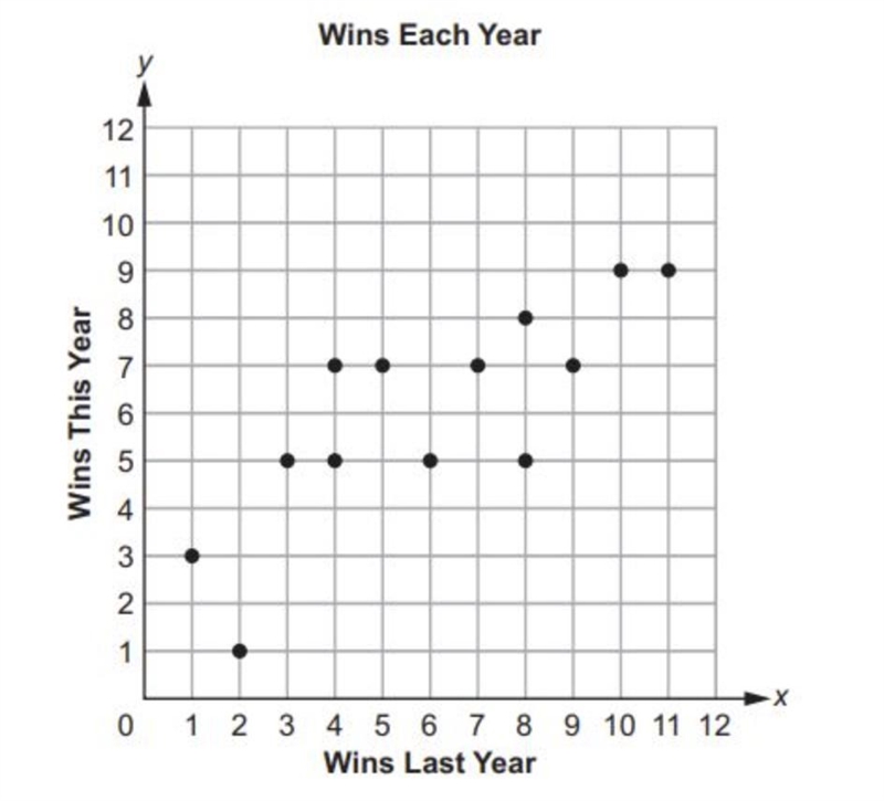 This graph plots the number of wins last year and this year for a sample of professional-example-1