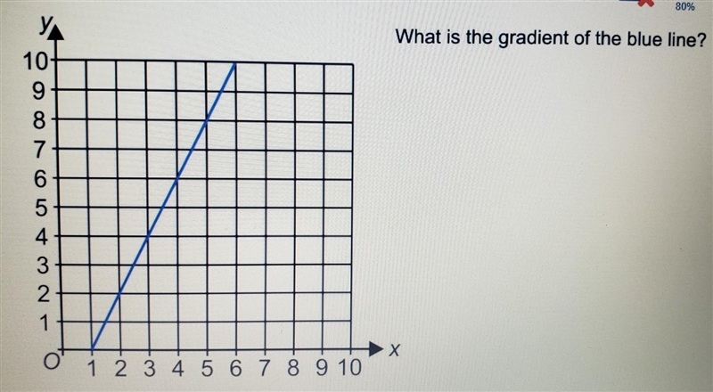 Y 10- 65552SLECH F 1 2 3 4 5 6 7 8 9 10 What is the gradient of the blue line? X​-example-1