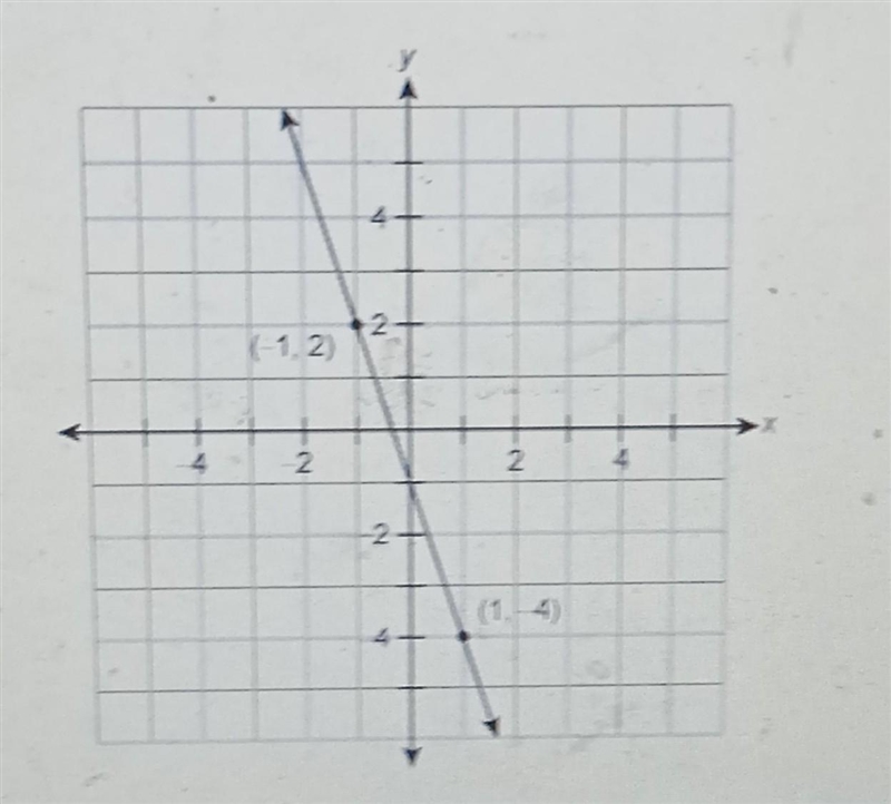 What is the equation of this line in slope-intercept form? y = 3x - 1 y = -3x -1 y-example-1