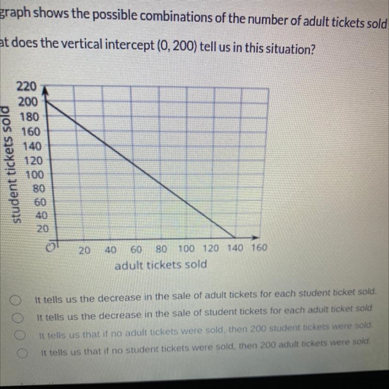 A school sells adult tickets and student tickets for a play. It collects $1,400 in-example-1