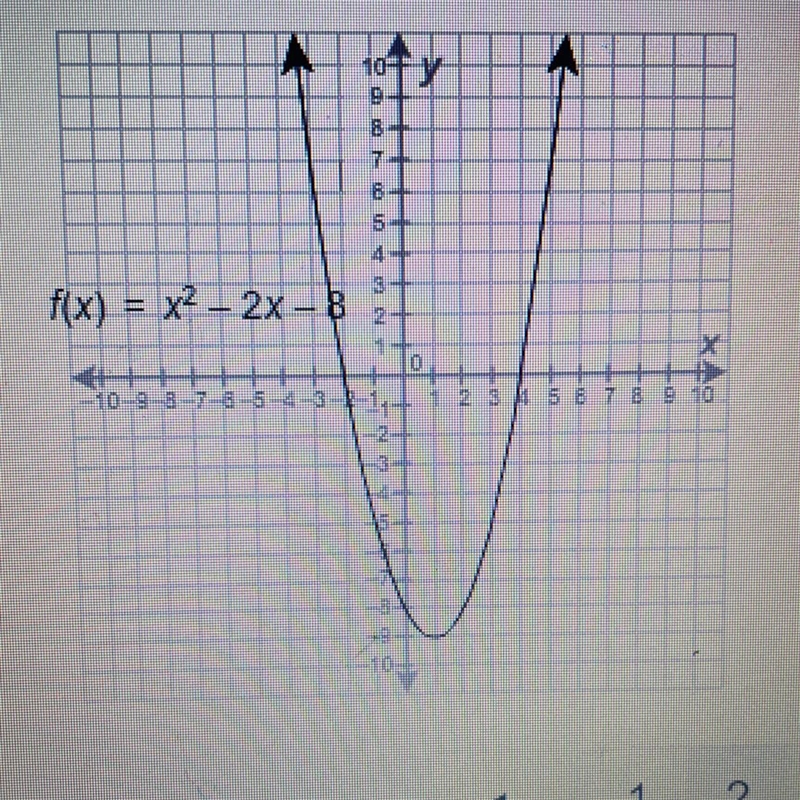 What are the zeros of this function? A) -8 B) -9 and 10 C) -2 and 4 D) 1-example-1