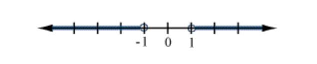 Select the graph of the solution. Click until the correct graph appears. |x| = 1-example-2