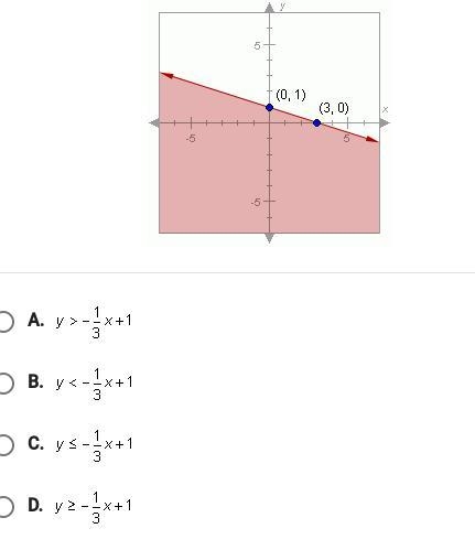 Which inequality is represented by this graph? A. B. C. D.-example-1