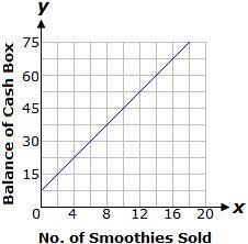 Select the correct answer. Jackie is selling smoothies at a school fair. She starts-example-1