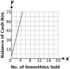 Select the correct answer. Jackie is selling smoothies at a school fair. She starts-example-2