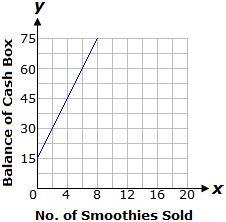 Select the correct answer. Jackie is selling smoothies at a school fair. She starts-example-3