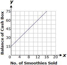 Select the correct answer. Jackie is selling smoothies at a school fair. She starts-example-4