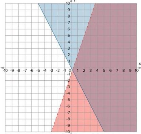 Which graph represents the solution set of the system of inequalities? y < 3x – 1 y-example-2