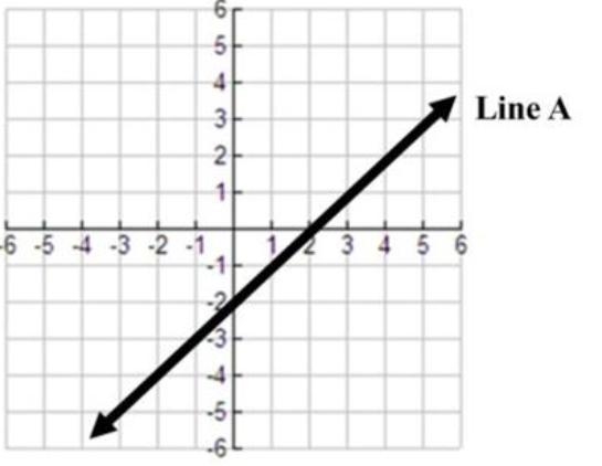 Line A is Graphed for you. Write an equation of a line that when graphed with line-example-1