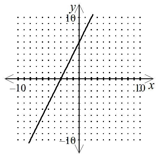 Determine the slope of the line.-example-1