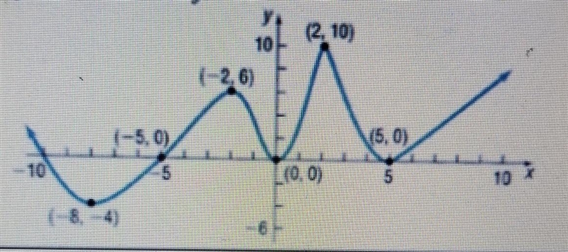 1) Is F increasing on the interval (-8.-2)?2) Is F increasing on the interval (2.10)? 3)List-example-1