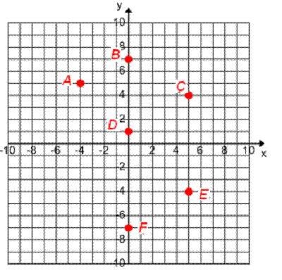 What quadrant is point A located in? A. quadrant I B. quadrant II C. quadrant III-example-1