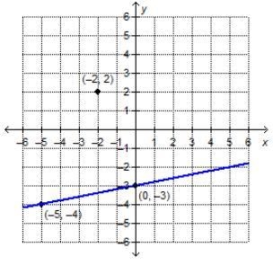 What is the equation of the line that is parallel to the given line and passes through-example-1