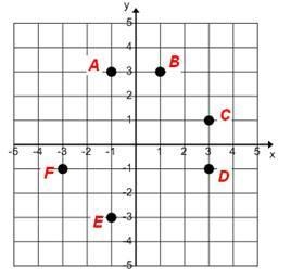 Which point is located at (3, -1)? A. point A B. point D C. point E D. point F-example-1