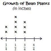 Choose the line plot that correctly shows this data about the growth of bean plants-example-1