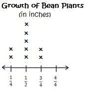 Choose the line plot that correctly shows this data about the growth of bean plants-example-3