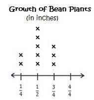 Choose the line plot that correctly shows this data about the growth of bean plants-example-4