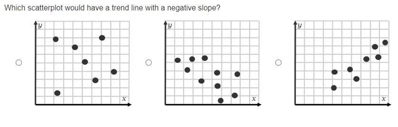 Which scatterplot would have a trend line with a negative slope? On a graph, points-example-1