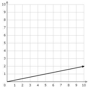 What is the constant of proportionality for the following graph?-example-1