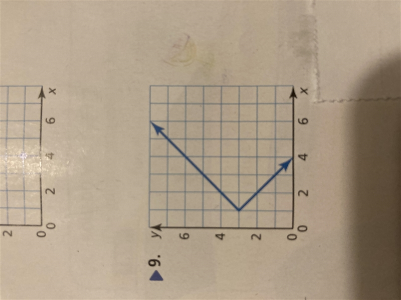 Determine whether the graph represents a function. Explain-example-1