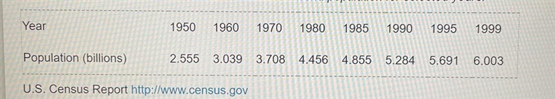 How much did the population change between 1950 and 1960? What was the average annual-example-1